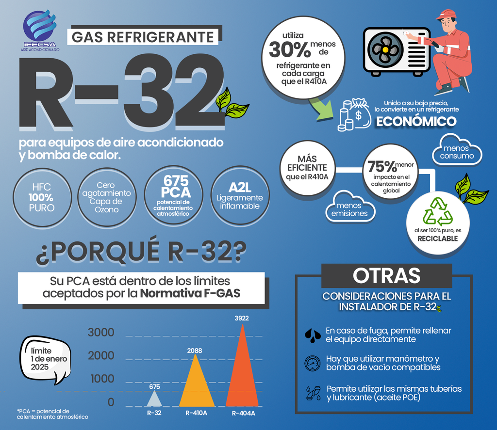 REFRIGERANTE R32